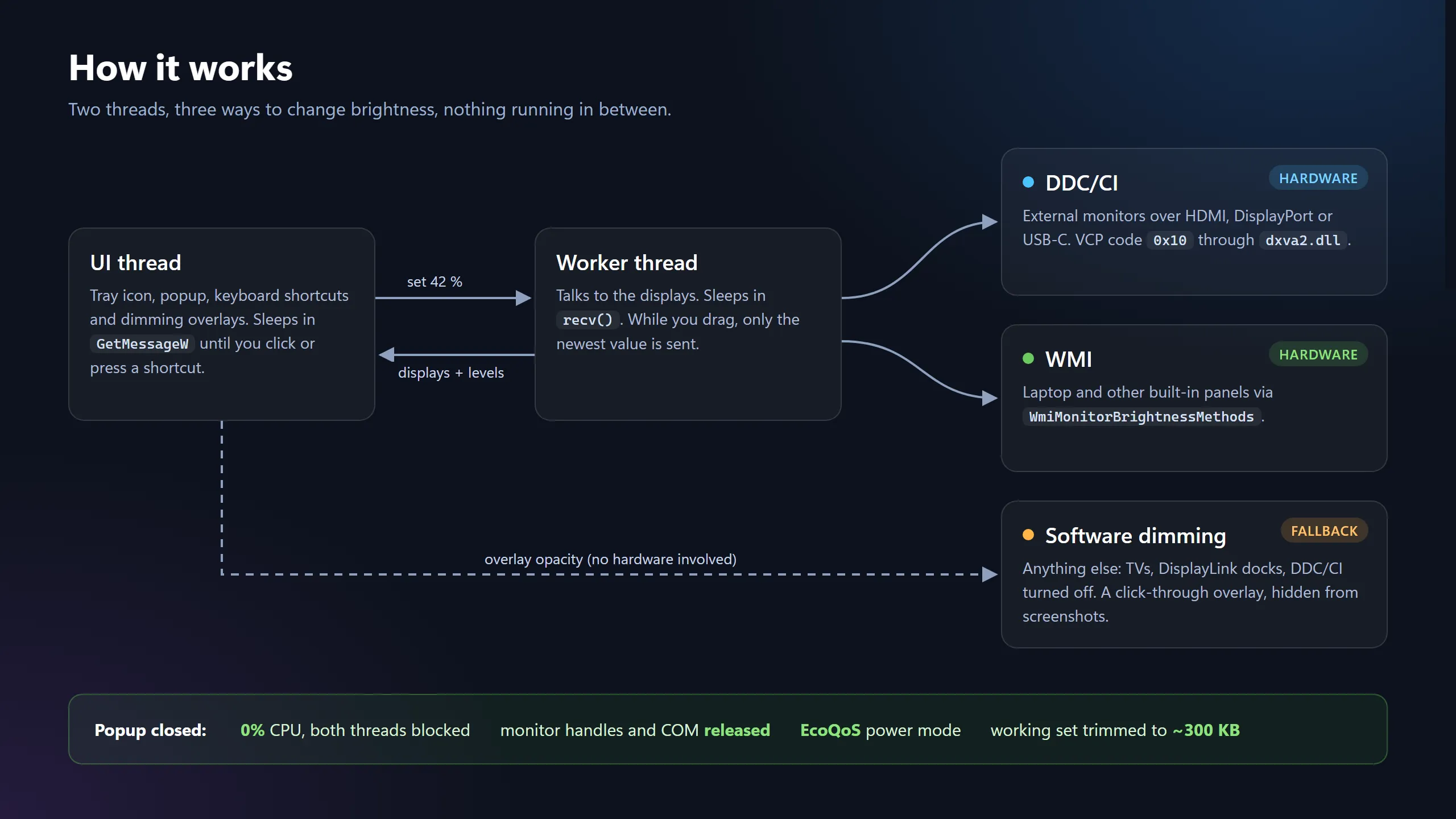 Architecture diagram showing the UI thread, worker thread and the three brightness backends.